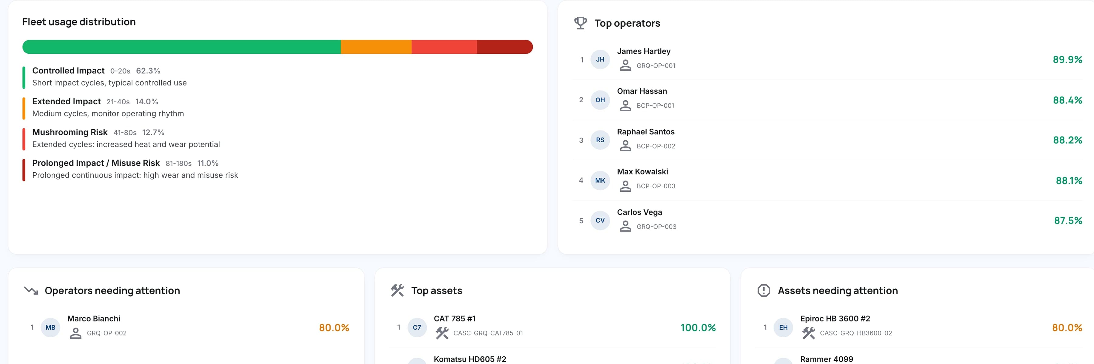 Weekly utilization heatmap visualization for a fleet of machines