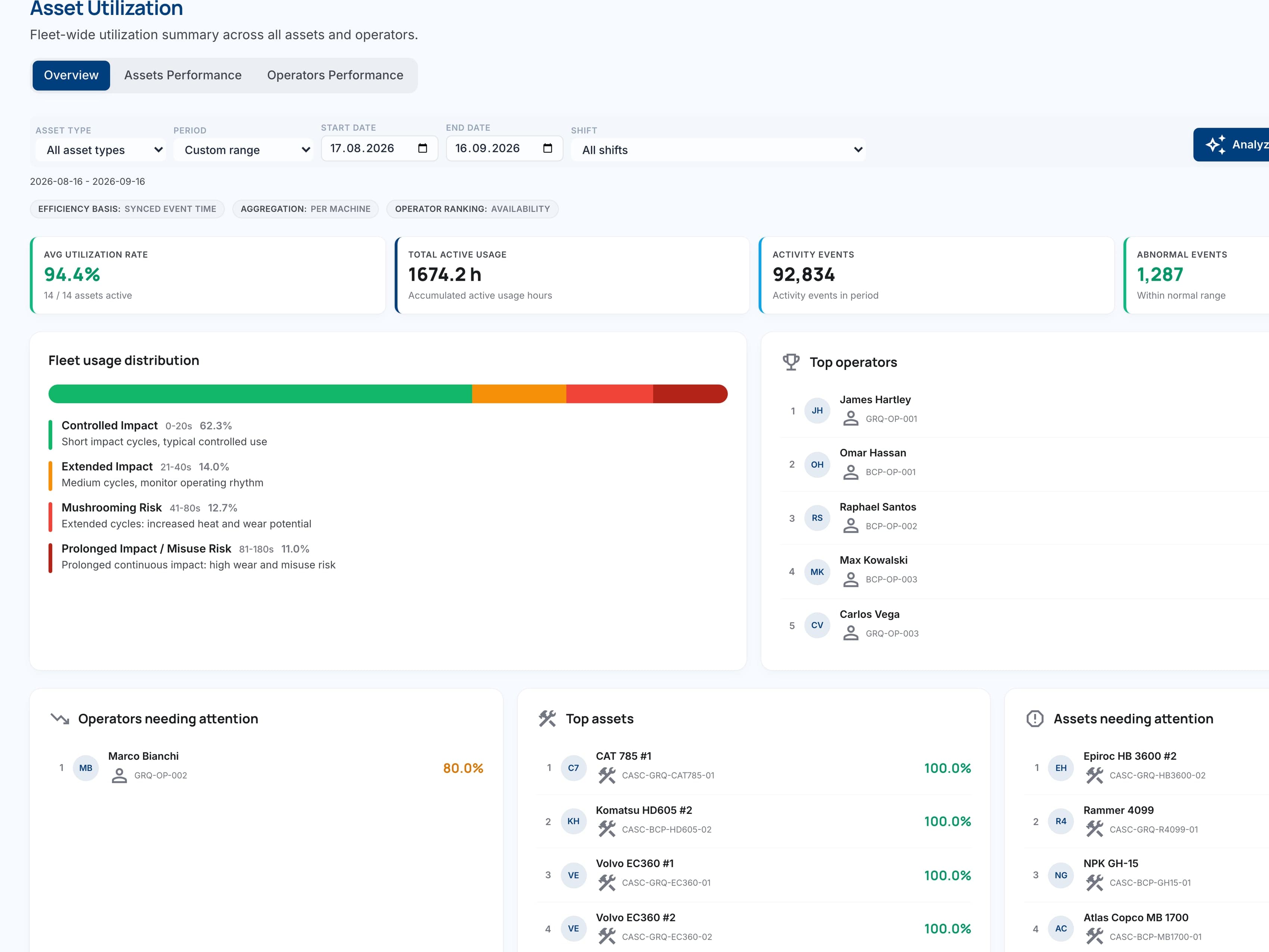 Asset utilization: average rate, recorded activity and per-asset comparison for the period