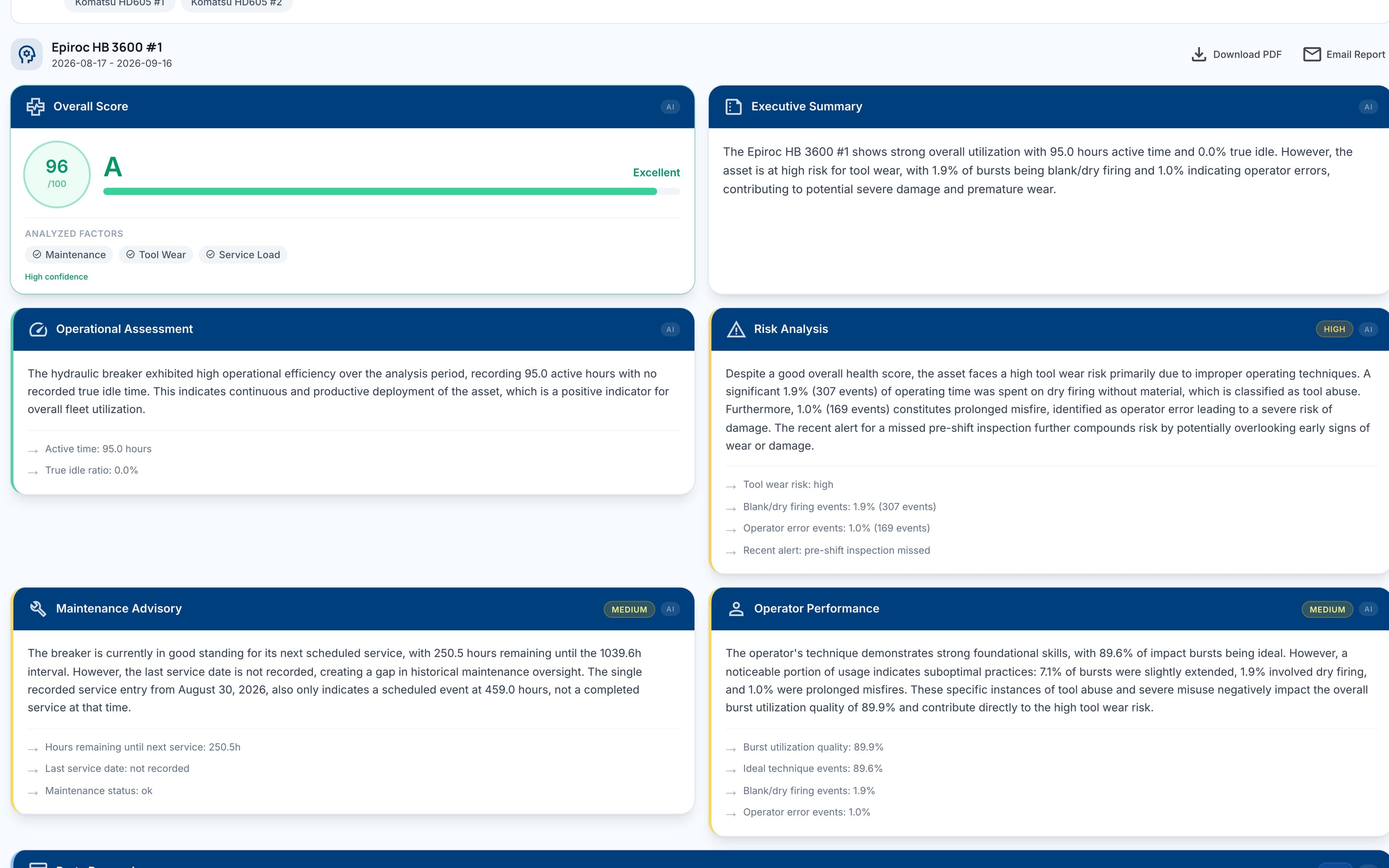 A SolidAI asset report: health score, executive summary, risk and operator analysis