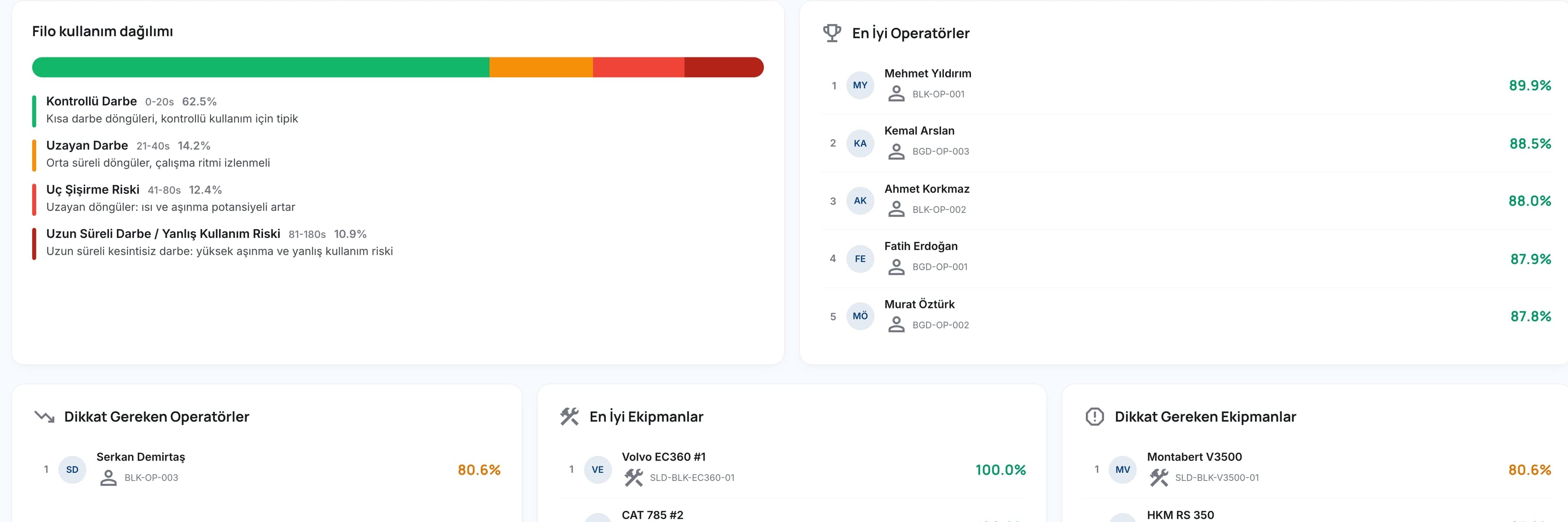 Bir makine filosu için haftalık kullanım ve verim ısı haritası
